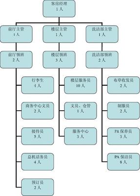 美容產(chǎn)品公司客房部組織架構與職責解析